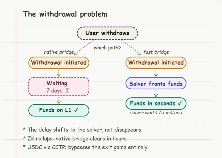 rollup finality and the withdrawal problem