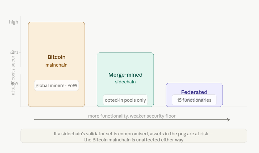 bitcoin sidechains security trade-offs