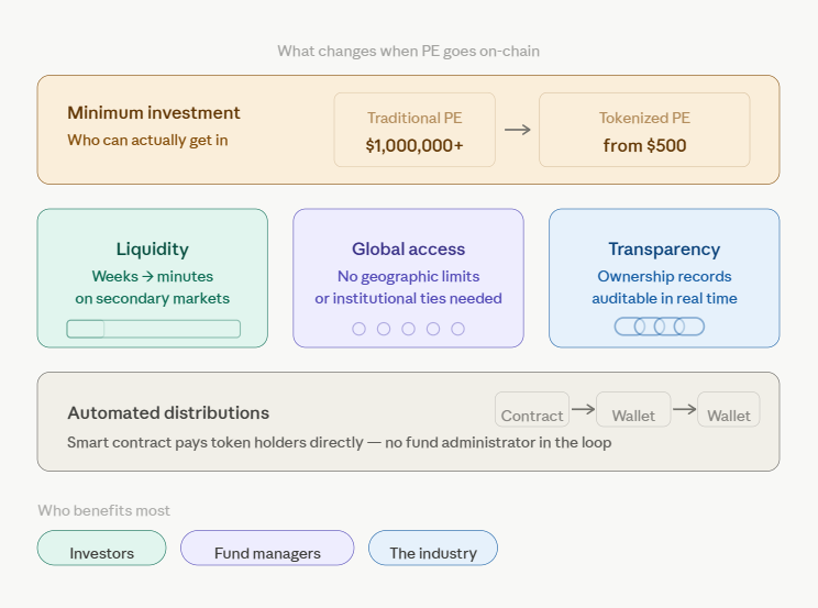 who should invest in tokenized private equity