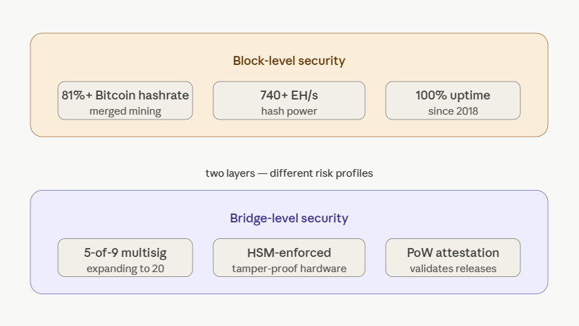 is rootstock secure