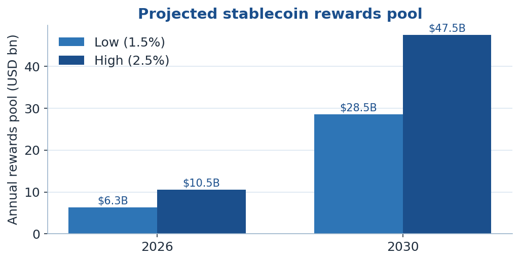 Figure 3: Projected annual stablecoin rewards pool at 1.5-2.5% reward rates, 2026 vs 2030.