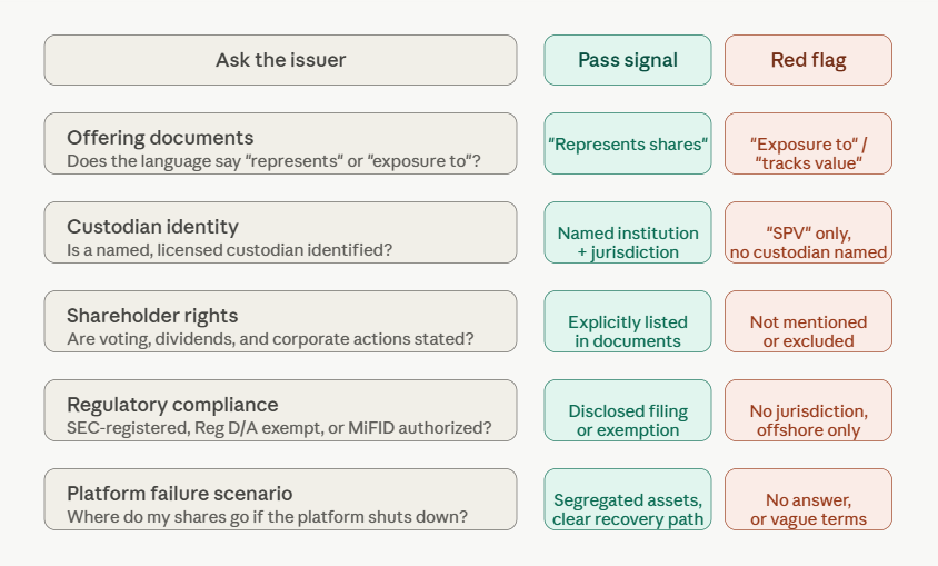 how to verify whether a tokenized equity represents real shares
