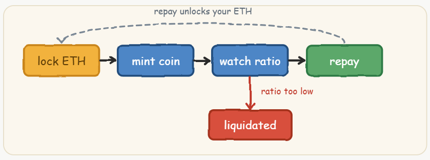 how overcollateralized stablecoins work