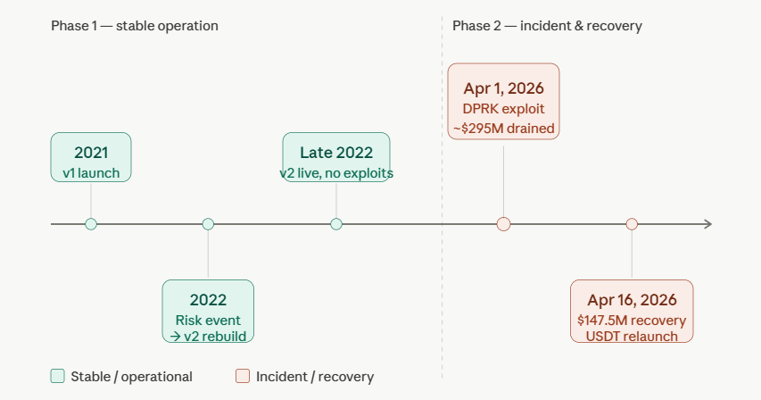 drift protocol security
