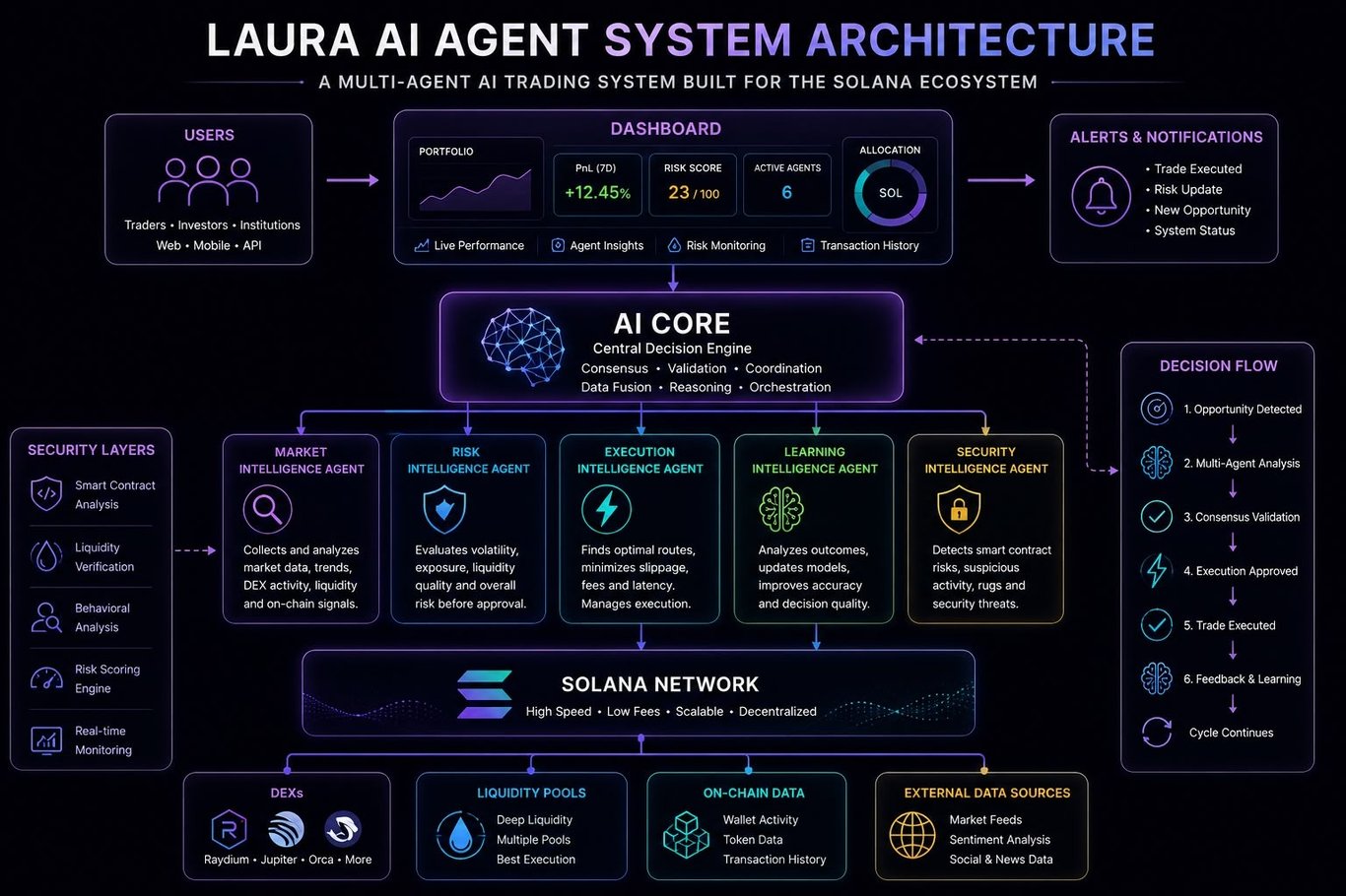 Diagram showing Laura AI Agent’s Solana-based architecture, connecting market, risk, execution, learning, and security modules to an AI core, dashboard, data sources, and decision flow.