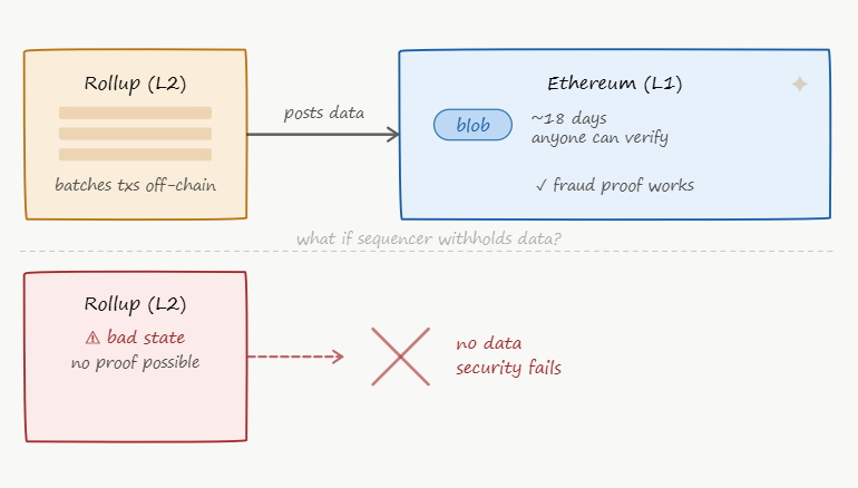 why rollups need ethereum as their da layer