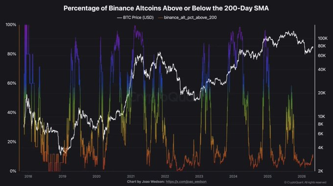 Binance altcoin chart screenshot showing Bitcoin’s $81K rebound alongside rising crypto market activity.