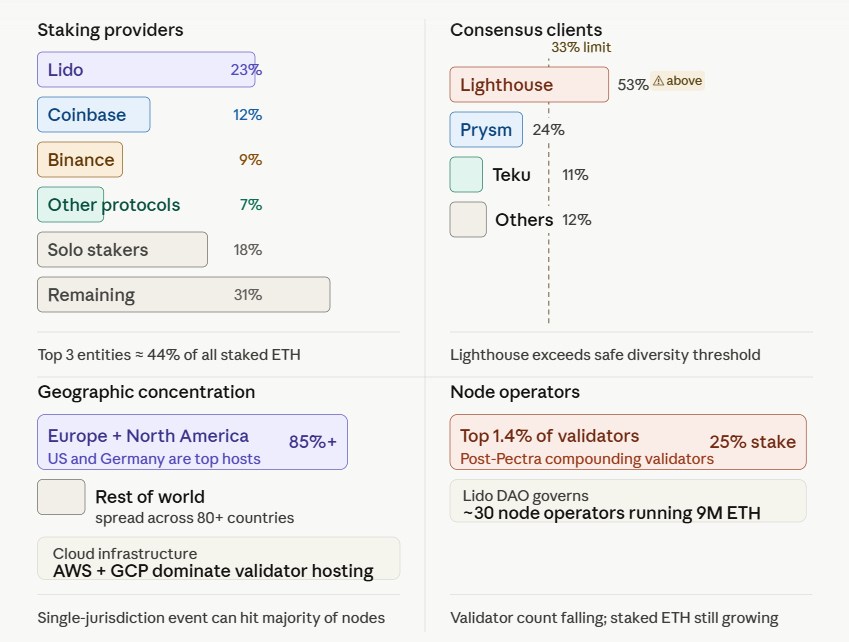 how ethereum validators are distributed