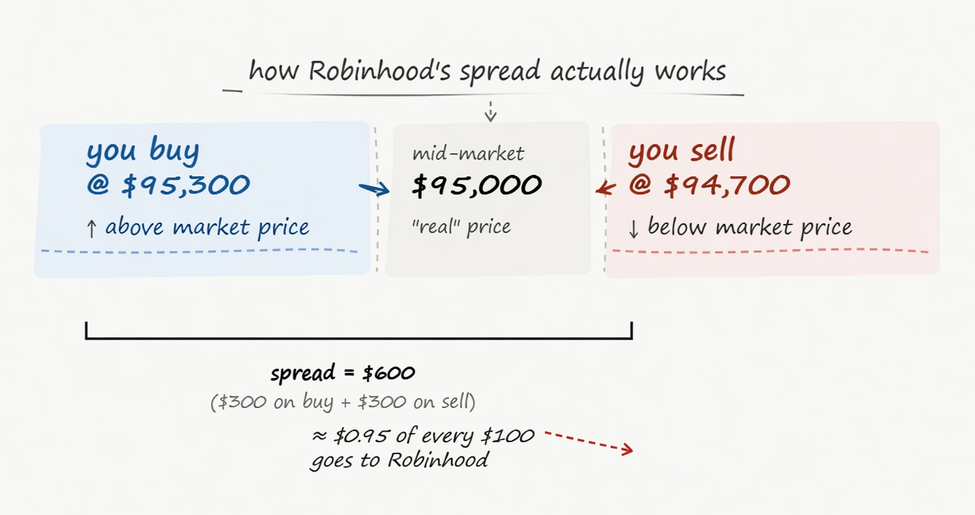 robinhood crypto fee spread markup