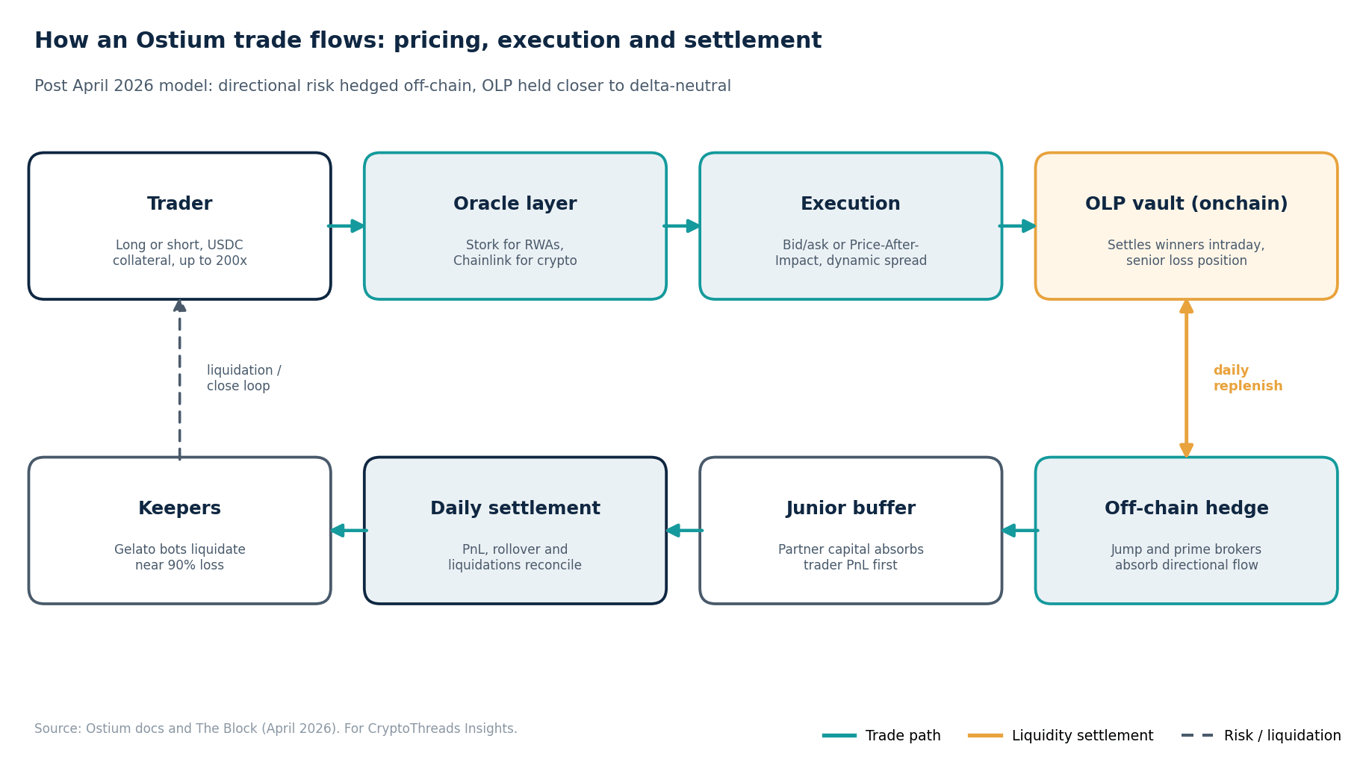 Ostium Perp DEX trade lifecycle showing traders, USDC collateral, RWA oracle pricing, onchain settlement and off-chain hedging partners.