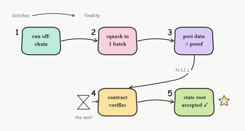 the basic rollup verification flow on layer 1