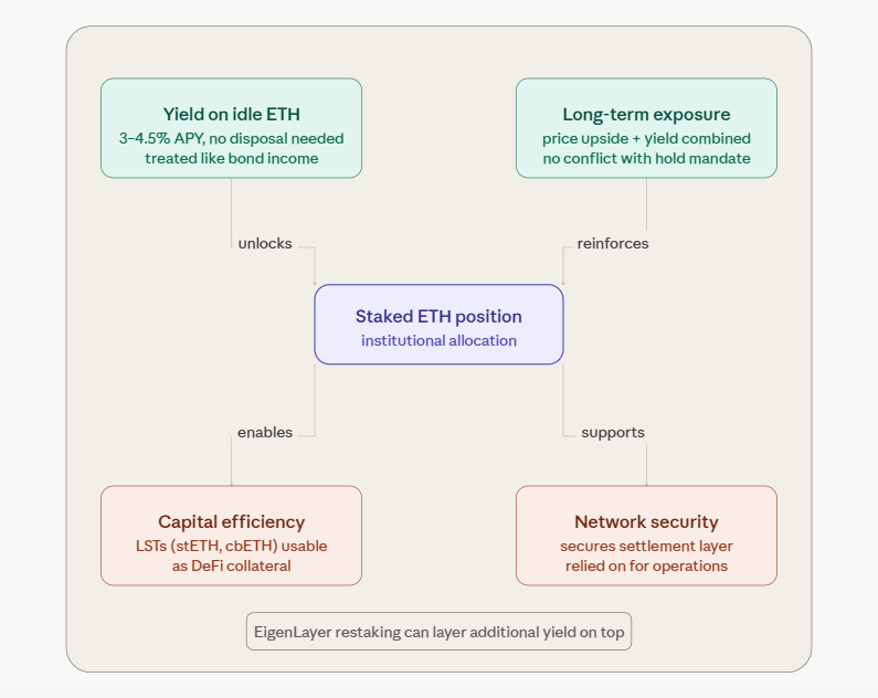 why institutions are staking eth