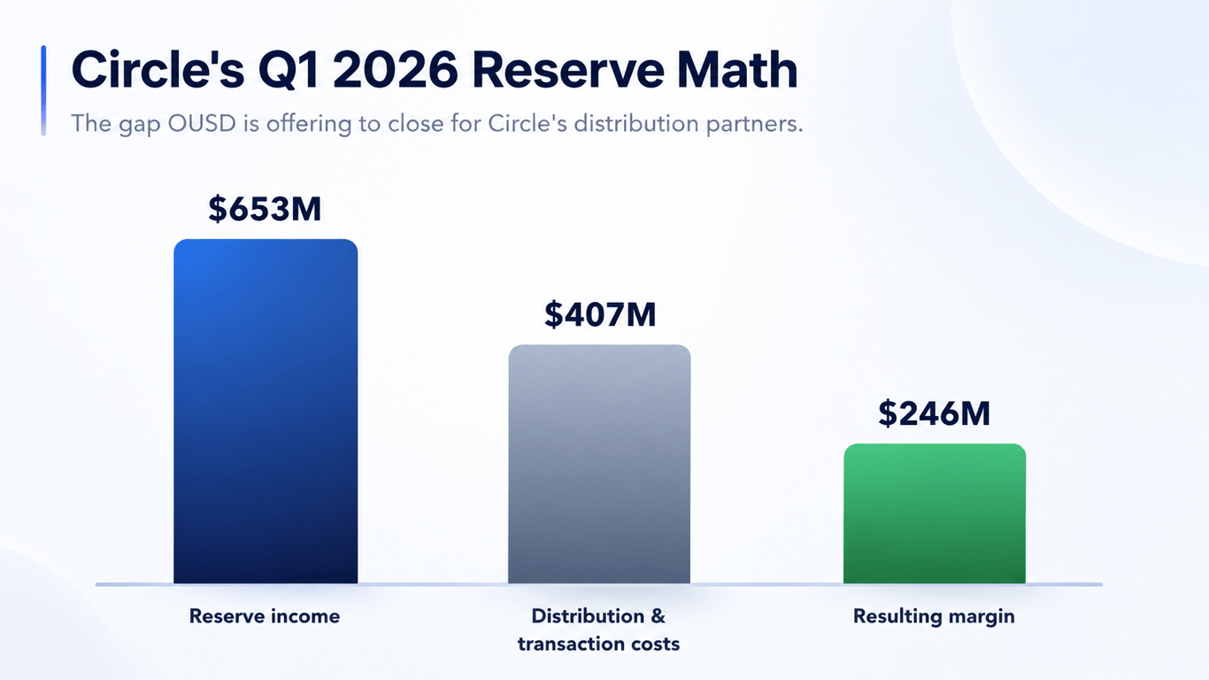 Bar chart showing Circle’s Q1 2026 reserve income of $653M, $407M in distribution and transaction costs, and $246M resulting margin.