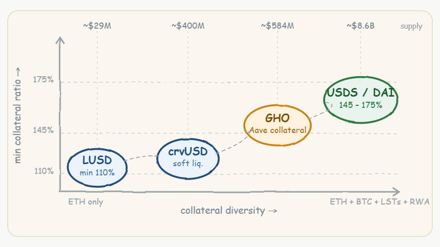 examples of overcollateralized stablecoins