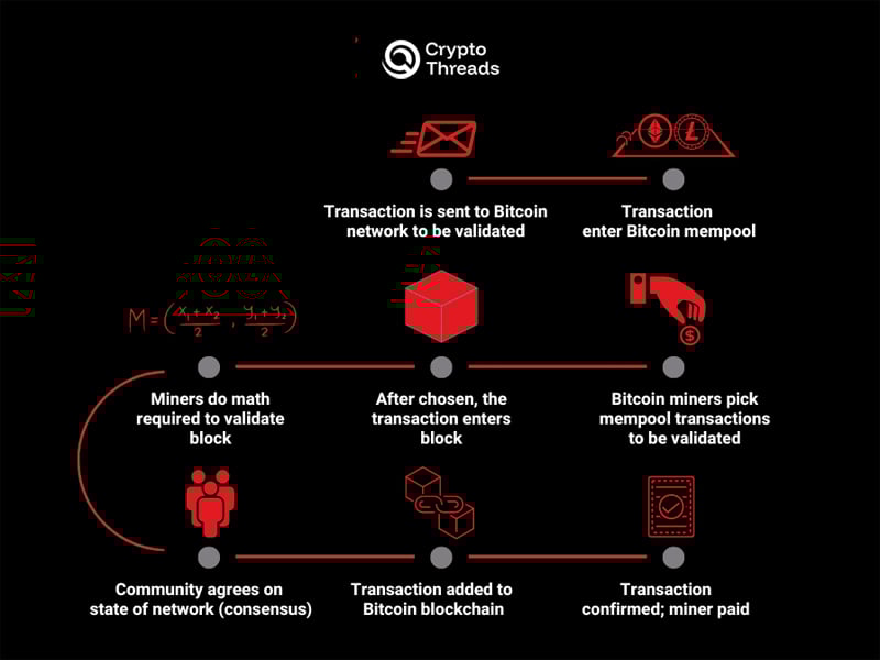 How Bitcoin works. Source: Tastycrypto