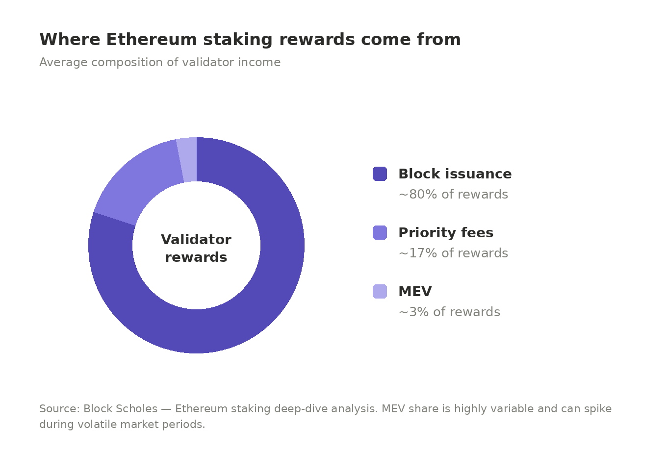 where do ethereum staking rewards come from