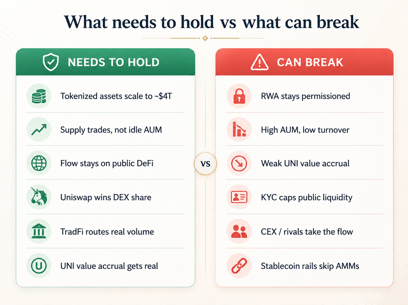 Scenario analysis comparing conditions needed for the UNI $100 target with risks that could break the thesis