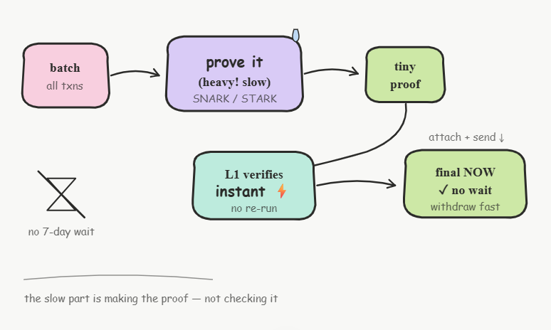 how zk rollups are verified on layer 1