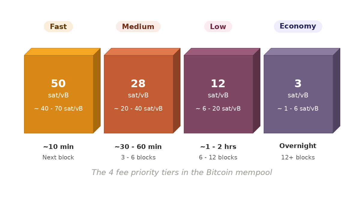 how fee priority works in the bitcoin mempool