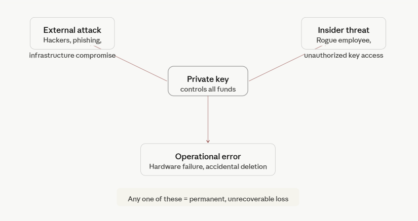 why bitcoin custody matters for institutions