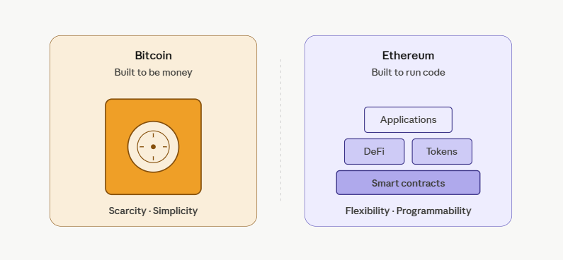 ethereum vs bitcoin purpose & design philosophy