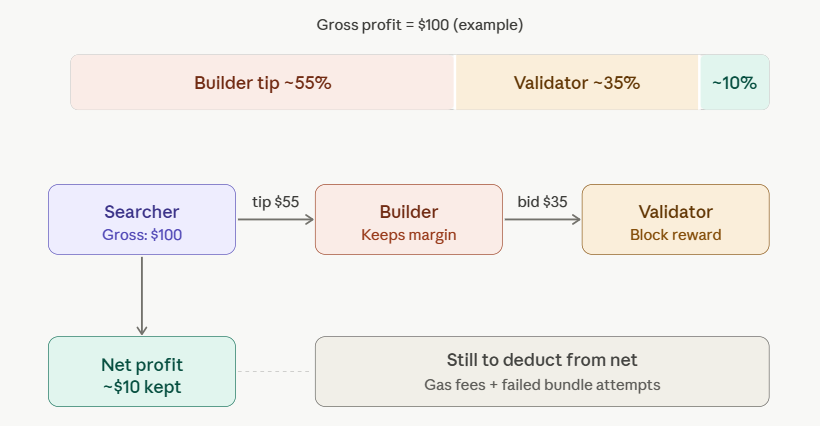 how mev arbitrage works step 4