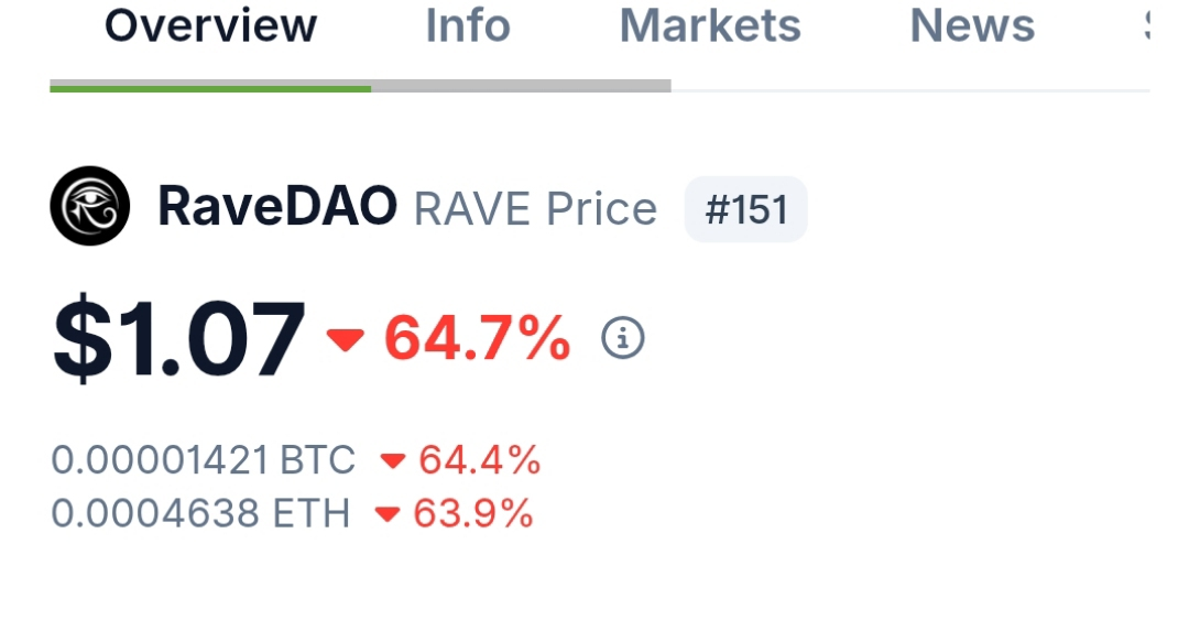 RAVE price chart showing the token’s sharp surge before the bait-and-liquidate collapse.