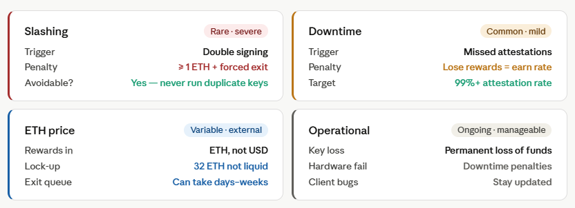 risks of running a validator