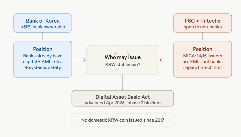 south korea the “gridlocked over who may issue” version