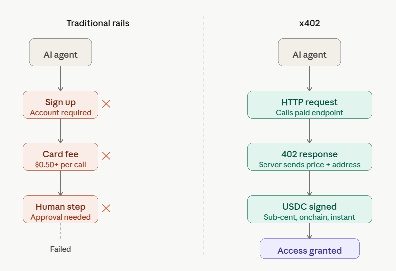 why agentic commerce needs x402