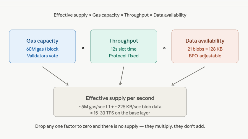 how ethereum blockspace supply is determined