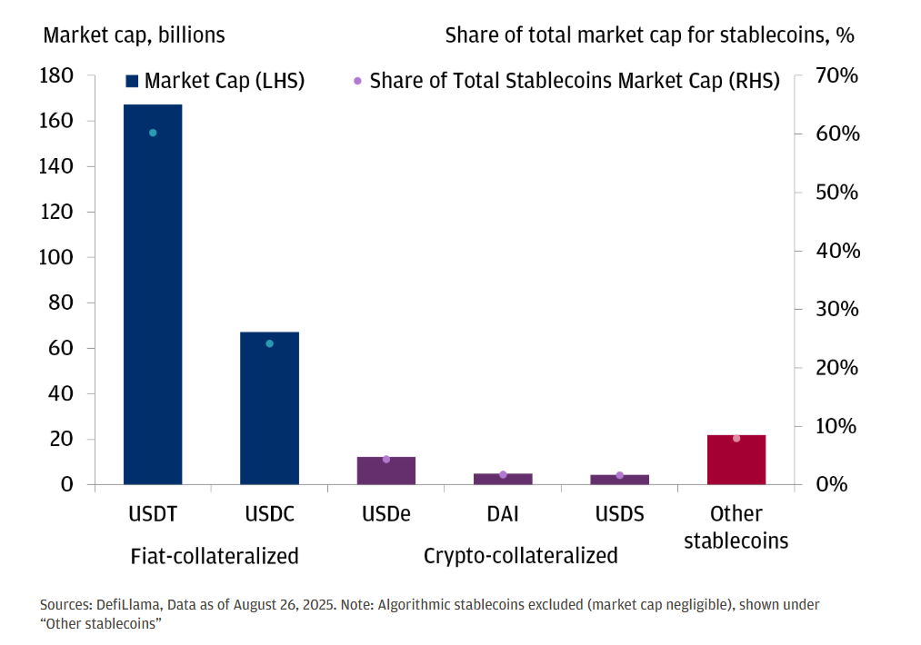Major fiat-collateralized stablecoins (USDT, USDC)