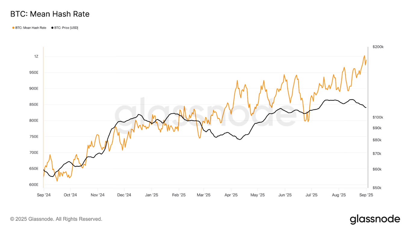 Bitcoin hashrate reached 1 zettahash per second. Source: Glassnode