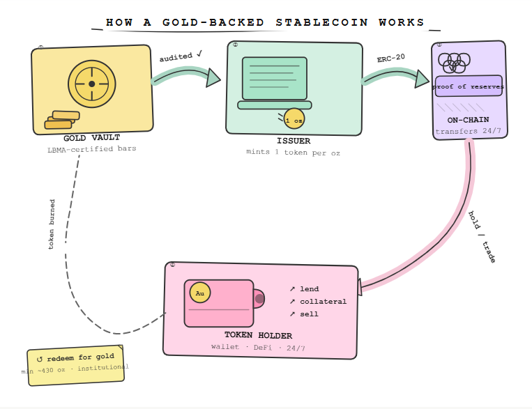 how a gold-backed stablecoin works