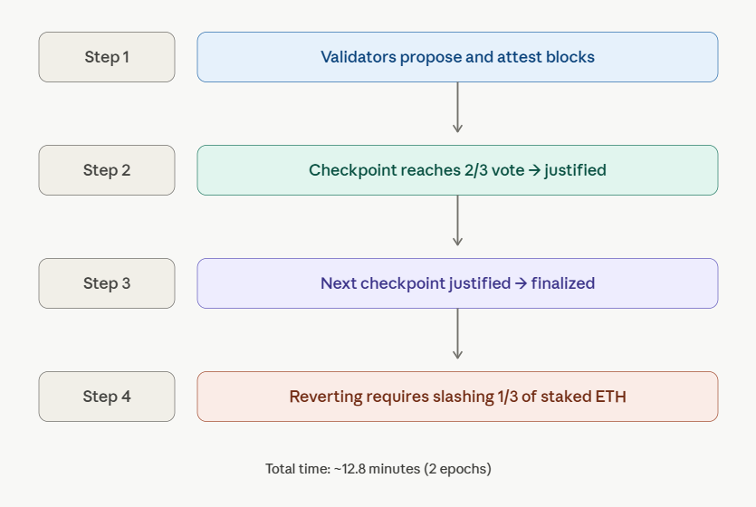how ethereum reaches finality step-by-step