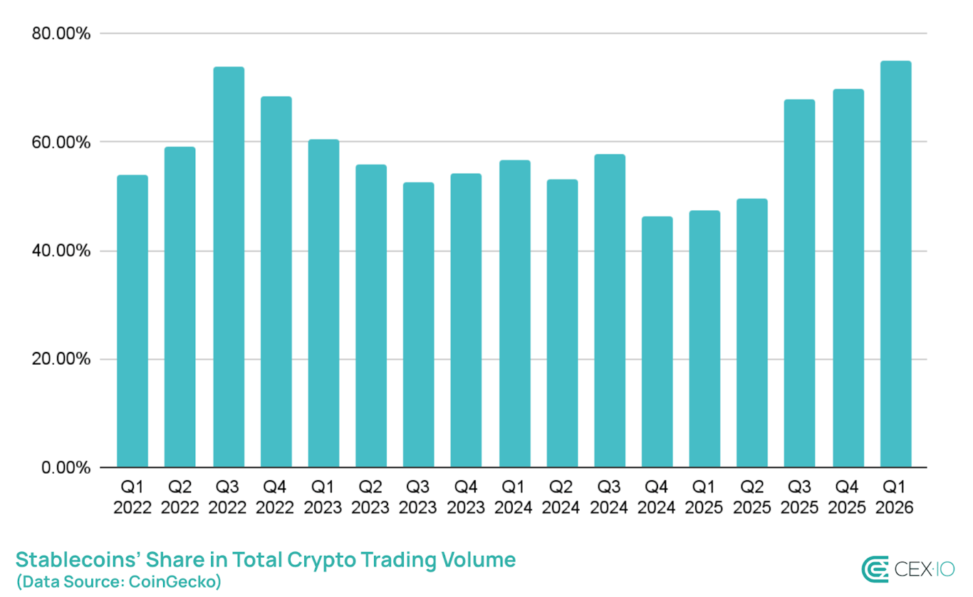 Chart showing stablecoins’ share of total digital asset trading volume, highlighting USDC and USDT market activity in Q1 2026.