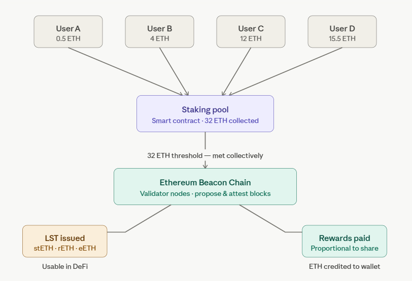 how ethereum staking pools work