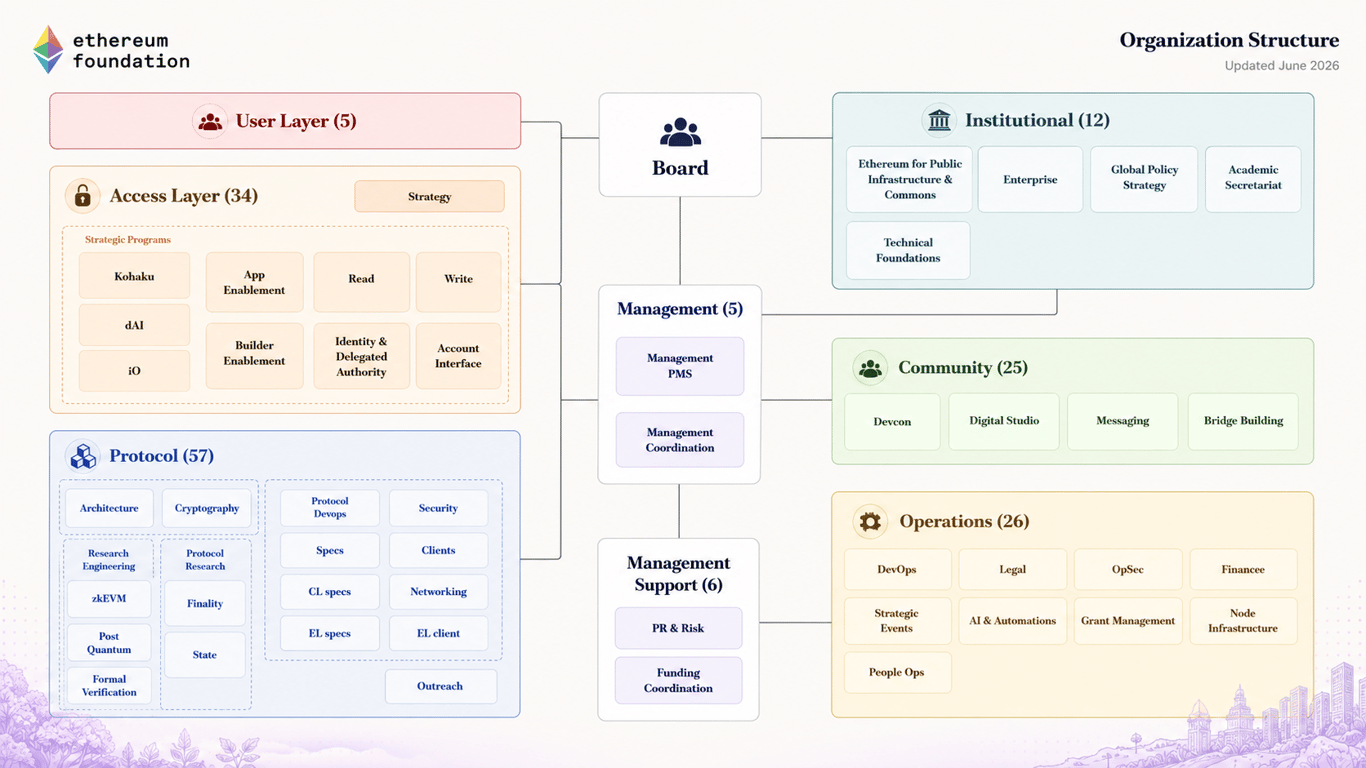 Ethereum Foundation organization structure chart updated June 2026, showing Board, Management, Management Support, and five major clusters: User Layer, Access Layer, Protocol, Institutional, Community and Operations.