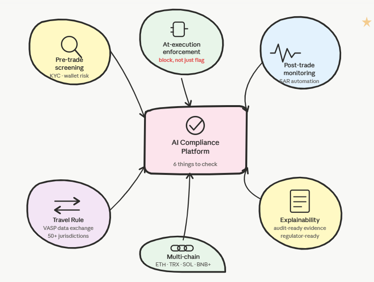 what to look for in an ai compliance platform for stablecoins