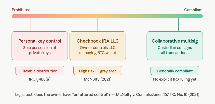 is bitcoin ira self-custody legal