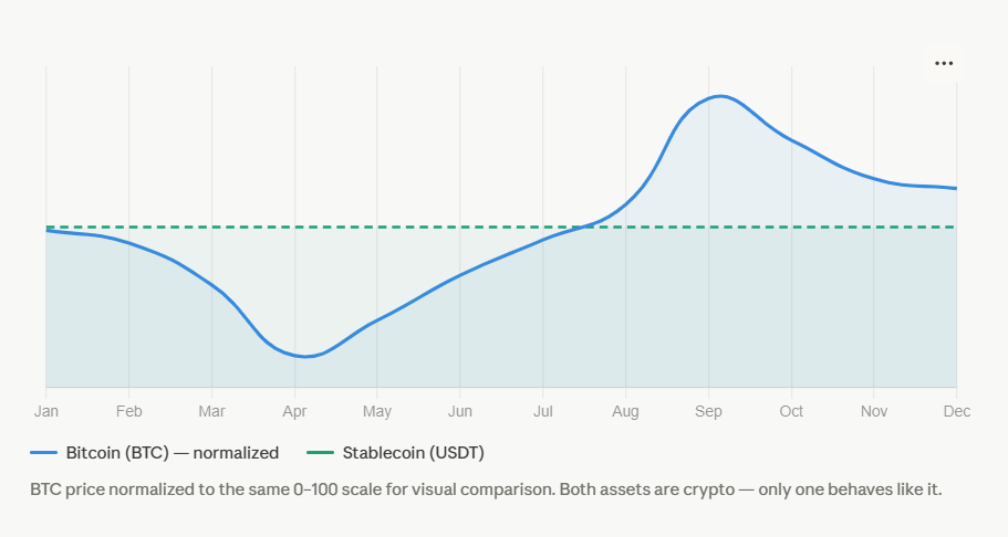 stablecoin vs crypto volatility