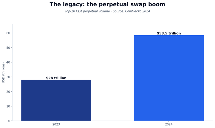 the perpetual swap became industry infrastructure