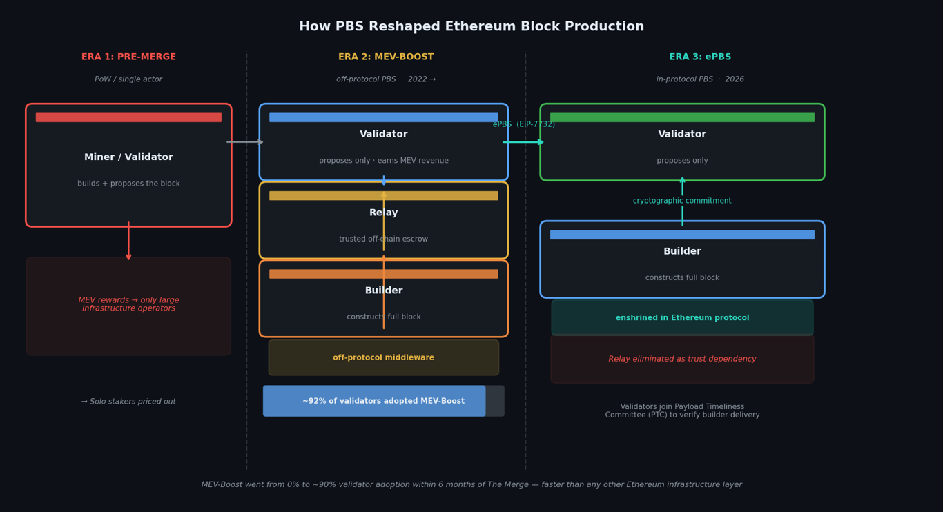 how pbs changed ethereum