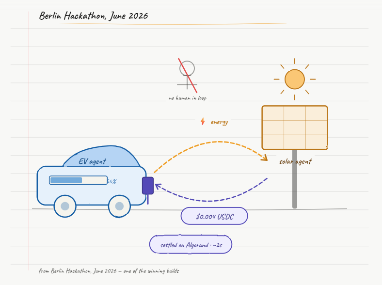 real-world use cases on algorand x402