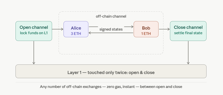 state channels
