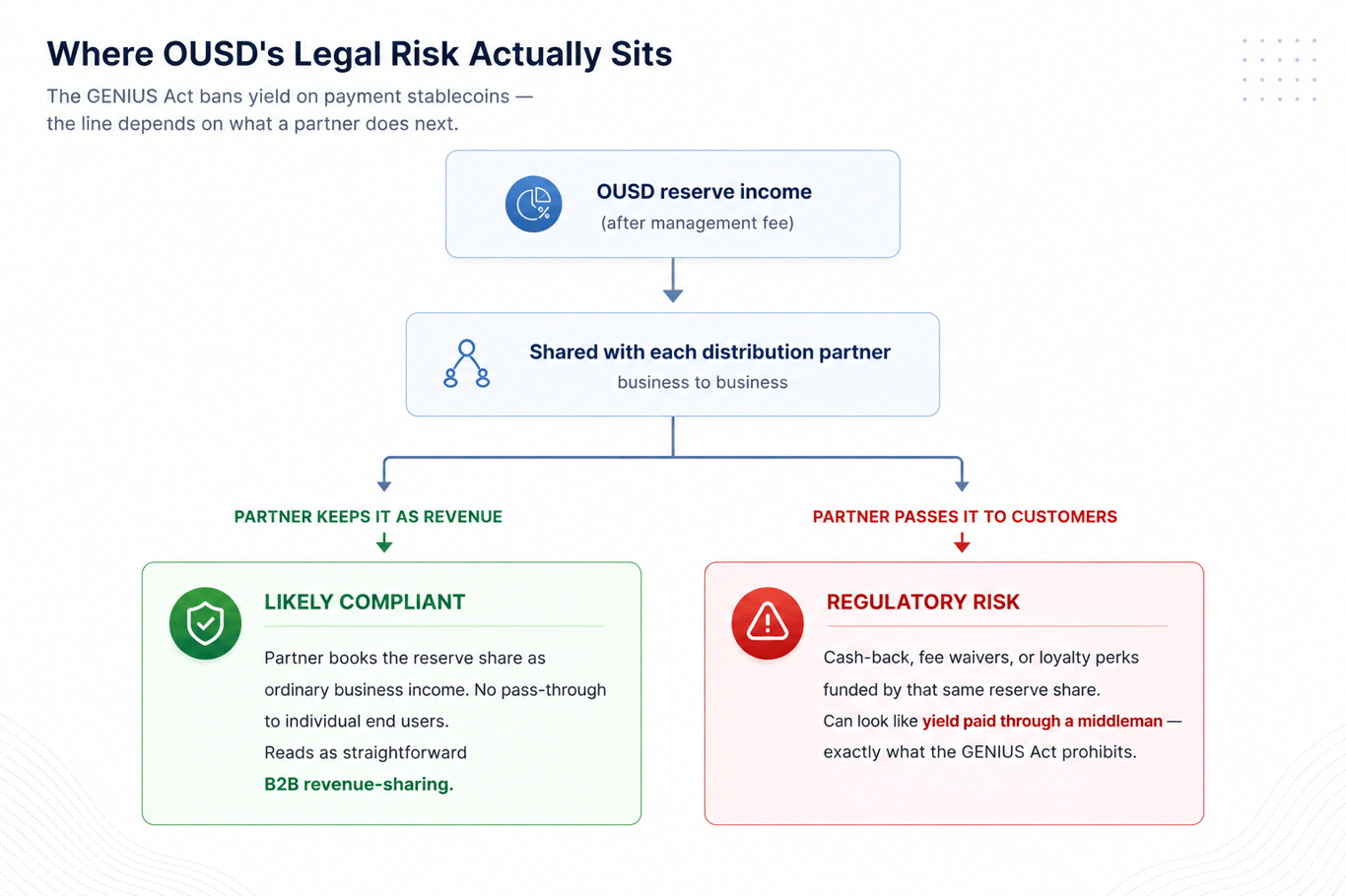 OUSD reserve income flowchart showing compliant B2B revenue sharing versus regulatory risk from customer pass-through.