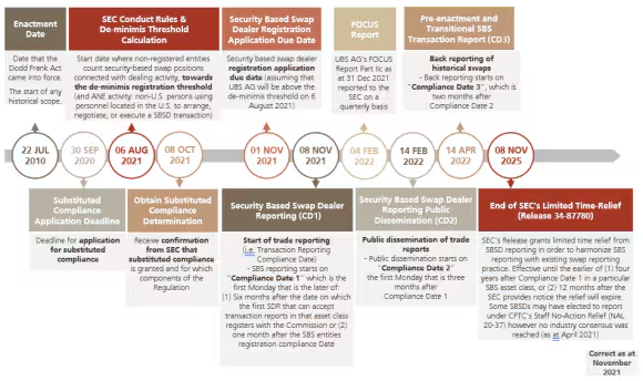 Timeline graphic explaining security-based swap regulation under Dodd-Frank and SEC oversight.