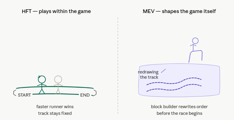 is mev blockchain hft