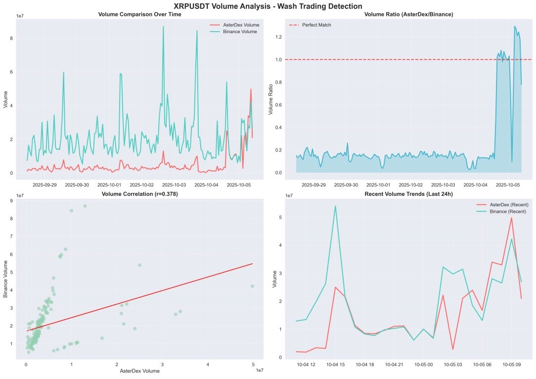 Aster token fell after DeFiLlama removed perpetual volume data over wash trading and verification concerns