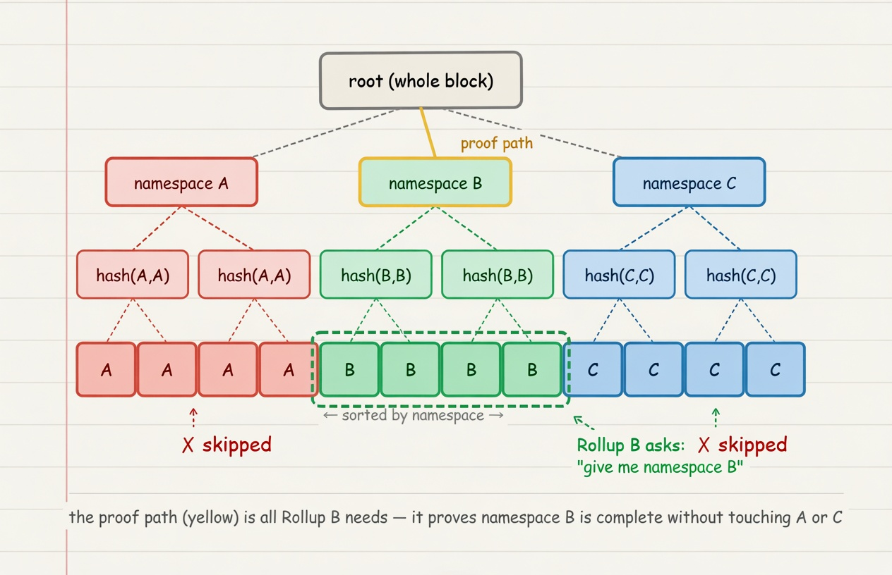 how celestia blockchain works